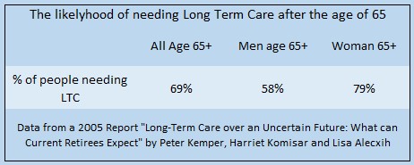 Image showing that 69% of all people over the age of 65 will need Long Term Care